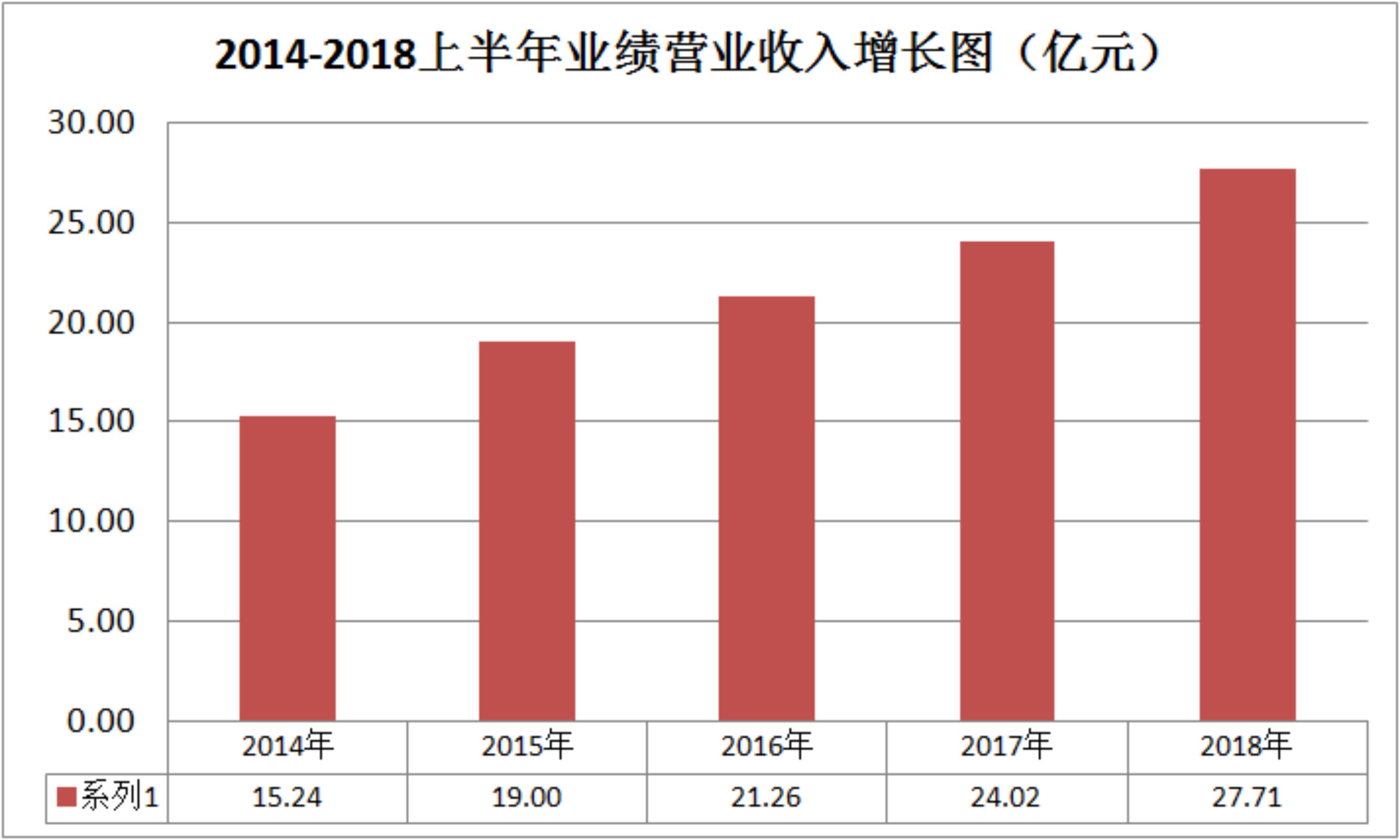 五年营收增长81.82%，英国威廉希尔公司官网果真不一样